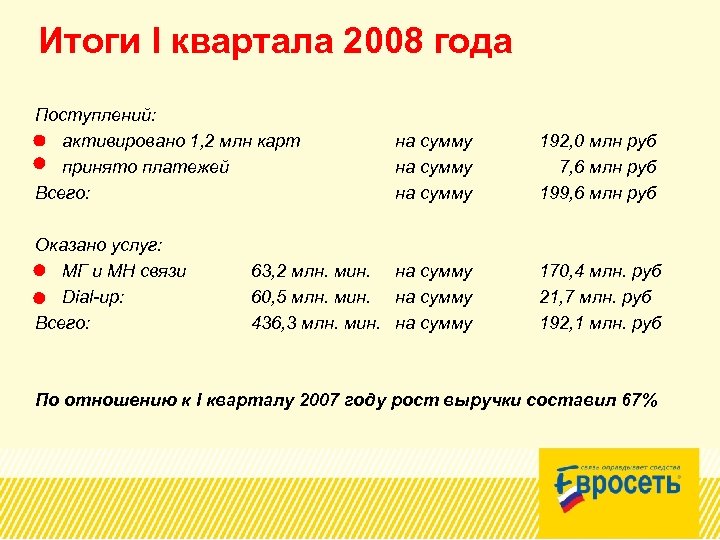 Итоги I квартала 2008 года Поступлений: активировано 1, 2 млн карт принято платежей Всего: