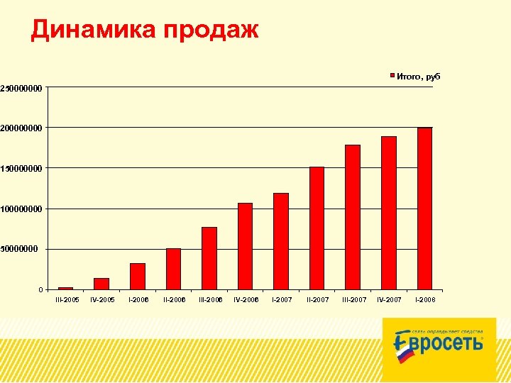 Динамика продаж. График динамики продаж. Анализ динамики продаж. Динамика сбыта это.