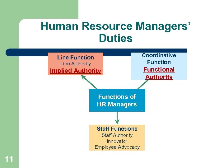Human Resource Managers’ Duties Coordinative Function Line Authority Implied Authority Functions of HR Managers