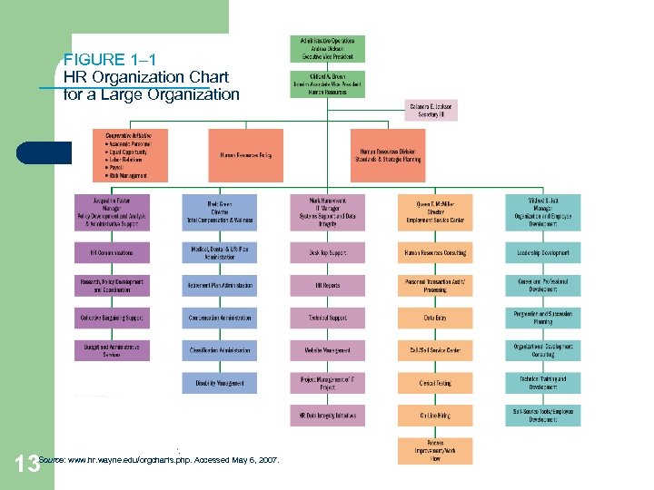 FIGURE 1– 1 HR Organization Chart for a Large Organization 13 Source: www. hr.