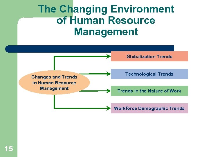 The Changing Environment of Human Resource Management Globalization Trends Changes and Trends in Human
