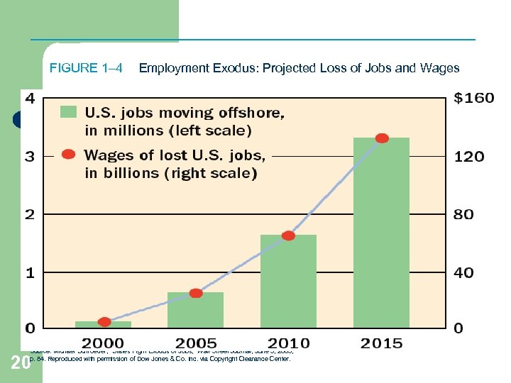 FIGURE 1– 4 Employment Exodus: Projected Loss of Jobs and Wages Source: Michael Schroeder,