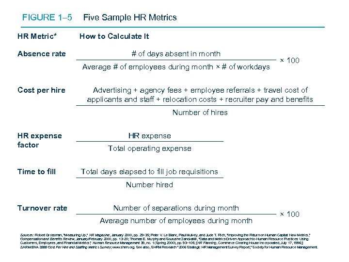 FIGURE 1– 5 HR Metric* Absence rate Five Sample HR Metrics How to Calculate