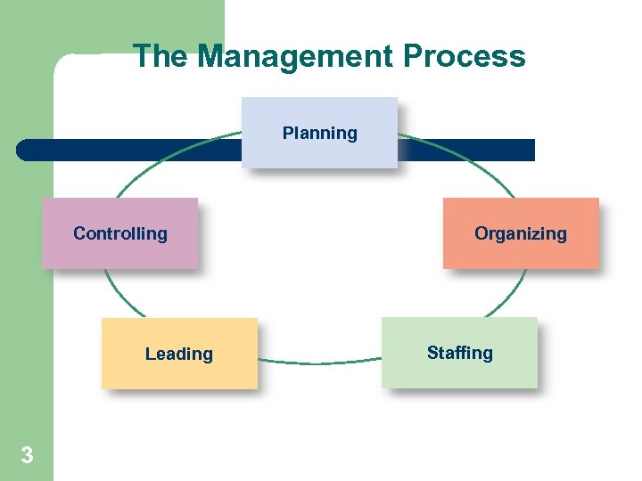 The Management Process Planning Controlling Leading 3 Organizing Staffing 