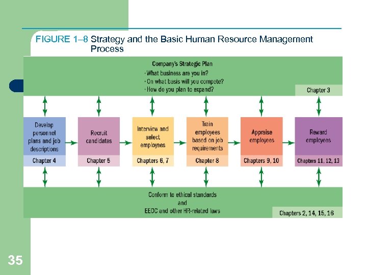 FIGURE 1– 8 Strategy and the Basic Human Resource Management Process 35 