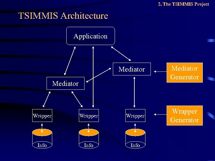 2. The TSIMMIS Project TSIMMIS Architecture Application Mediator Wrapper Info Mediator Generator Wrapper Generator