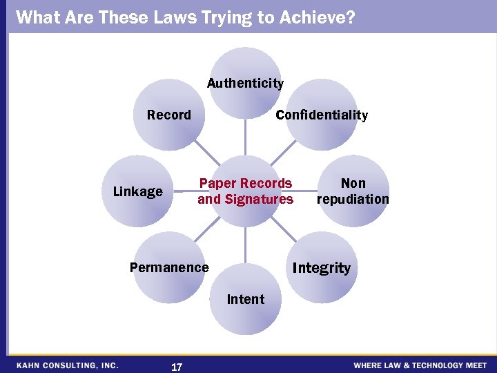 What Are These Laws Trying to Achieve? Authenticity Confidentiality Record Paper Records and Signatures