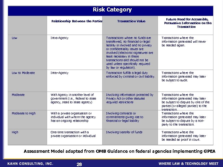 Risk Category Relationship Between the Parties Transaction Value Future Need for Accessible, Persuasive Information