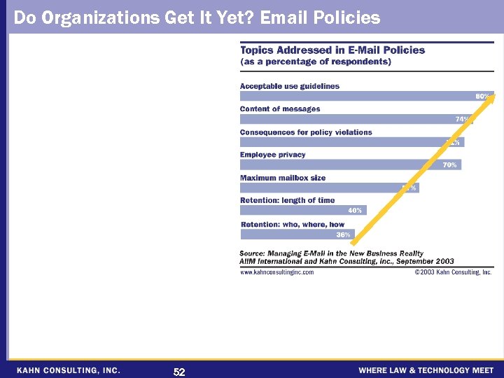 Do Organizations Get It Yet? Email Policies 52 