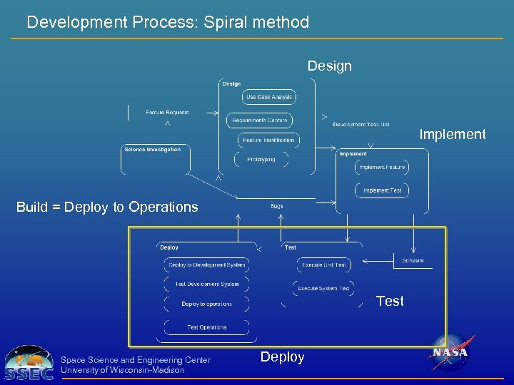 Development Process: Spiral method Design Implement Build = Deploy to Operations Test Space Science