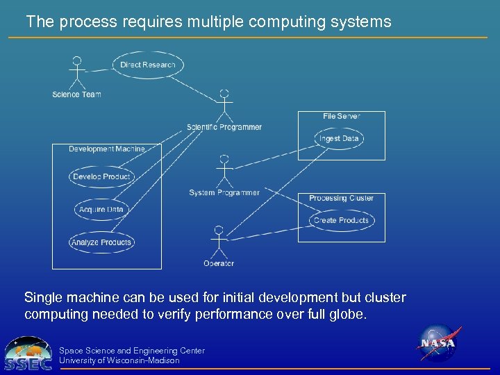 The process requires multiple computing systems Single machine can be used for initial development