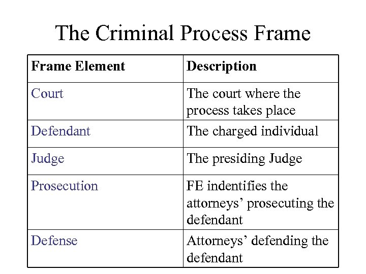 The Criminal Process Frame Element Description Court Defendant The court where the process takes