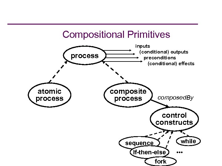 Compositional Primitives process atomic process inputs (conditional) outputs preconditions (conditional) effects composite process composed.