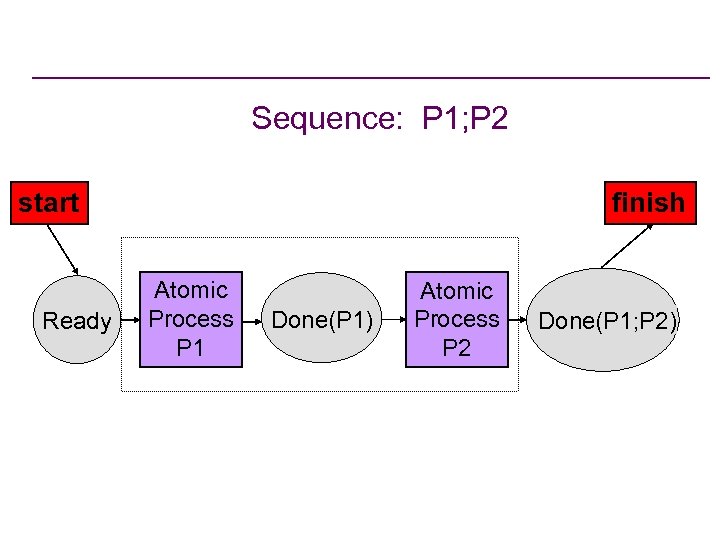 Sequence: P 1; P 2 start Ready finish Atomic Process P 1 Done(P 1)