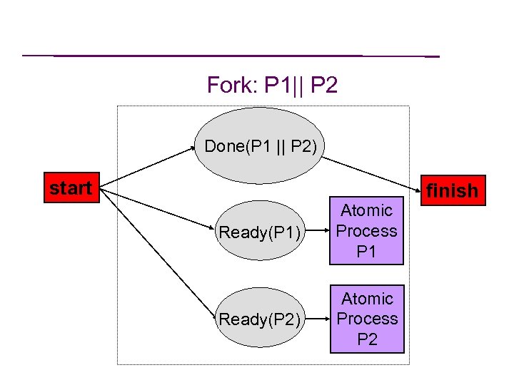 Fork: P 1|| P 2 Done(P 1 || P 2) start Ready(P 1) Atomic