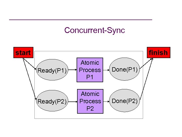 Concurrent-Sync start finish Ready(P 1) Atomic Process P 1 Done(P 1) Ready(P 2) Atomic