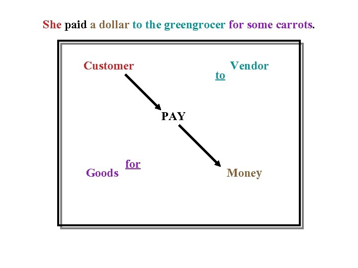 She paid a dollar to the greengrocer for some carrots. Customer to Vendor PAY