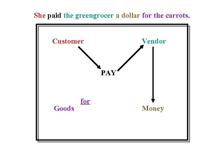 She paid the greengrocer a dollar for the carrots. Customer Vendor PAY Goods for