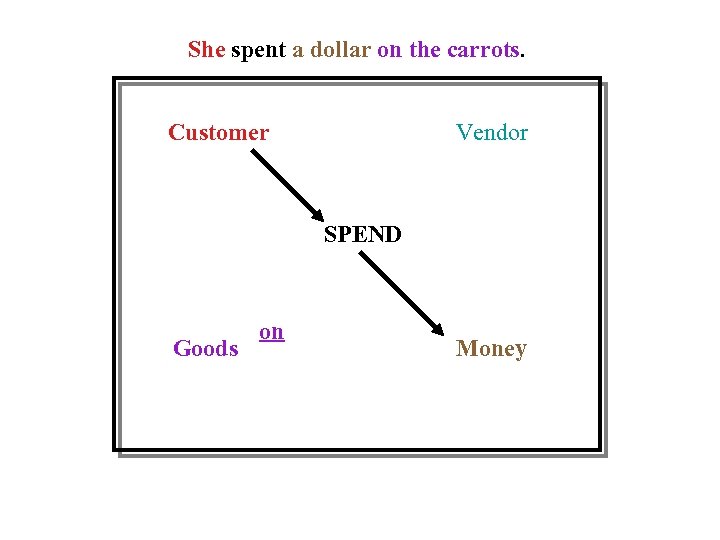 She spent a dollar on the carrots. Customer Vendor SPEND Goods on Money 