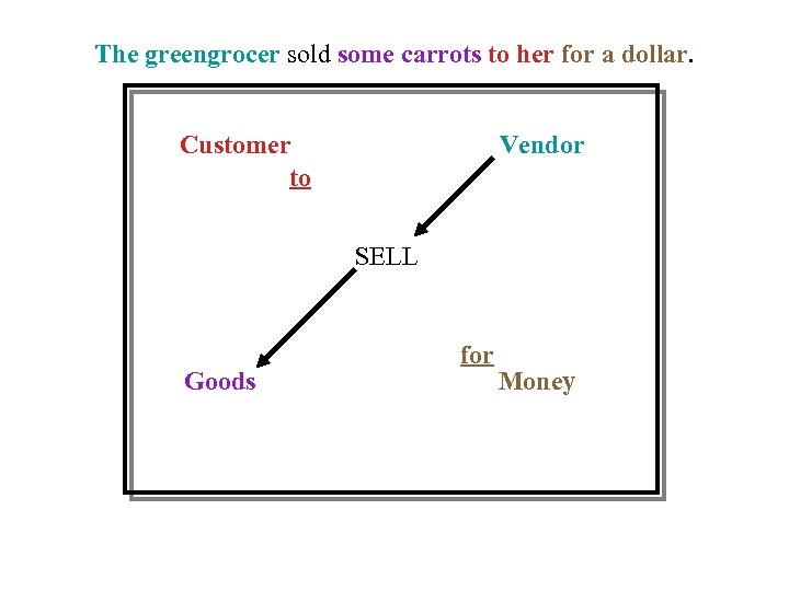 The greengrocer sold some carrots to her for a dollar. Customer to Vendor SELL