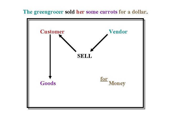 The greengrocer sold her some carrots for a dollar. Customer Vendor SELL Goods for