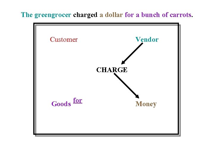 The greengrocer charged a dollar for a bunch of carrots. Customer Vendor CHARGE Goods