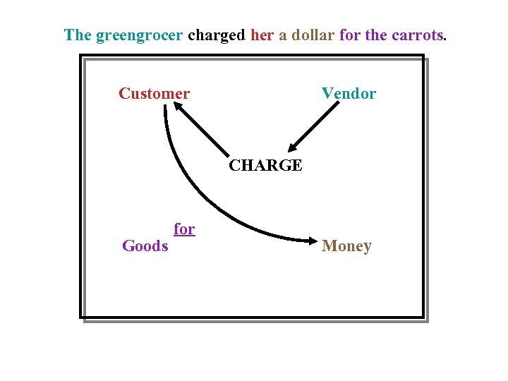 The greengrocer charged her a dollar for the carrots. Customer Vendor CHARGE Goods for