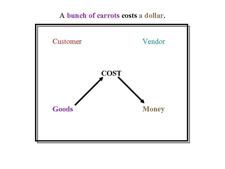 A bunch of carrots costs a dollar. Customer Vendor COST Goods Money 