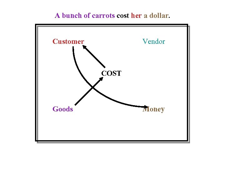 A bunch of carrots cost her a dollar. Customer Vendor COST Goods Money 