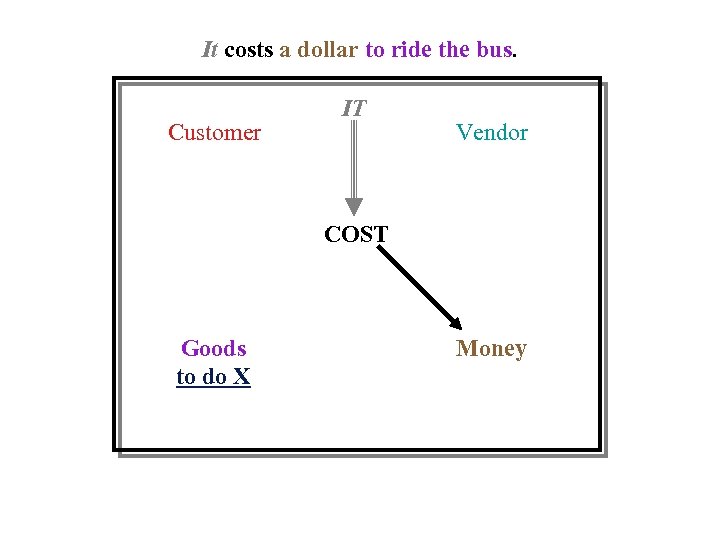 It costs a dollar to ride the bus. Customer IT Vendor COST Goods to