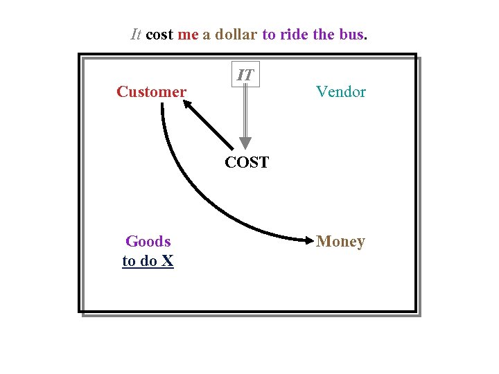 It cost me a dollar to ride the bus. Customer IT Vendor COST Goods