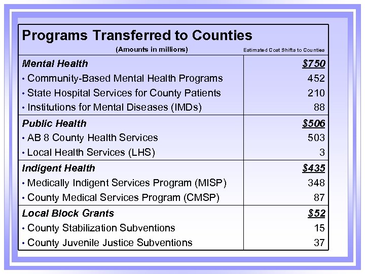 Programs Transferred to Counties (Amounts in millions) Estimated Cost Shifts to Counties Mental Health