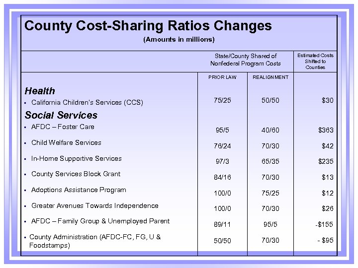 County Cost-Sharing Ratios Changes (Amounts in millions) State/County Shared of Nonfederal Program Costs Estimated