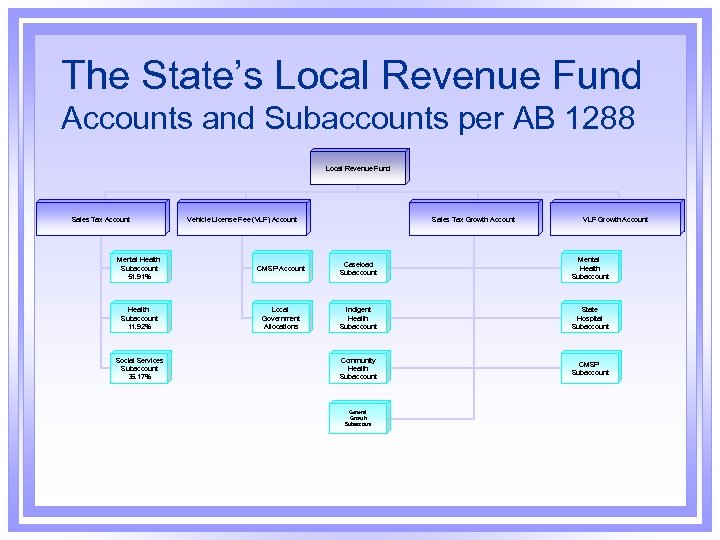 The State’s Local Revenue Fund Accounts and Subaccounts per AB 1288 Local Revenue Fund