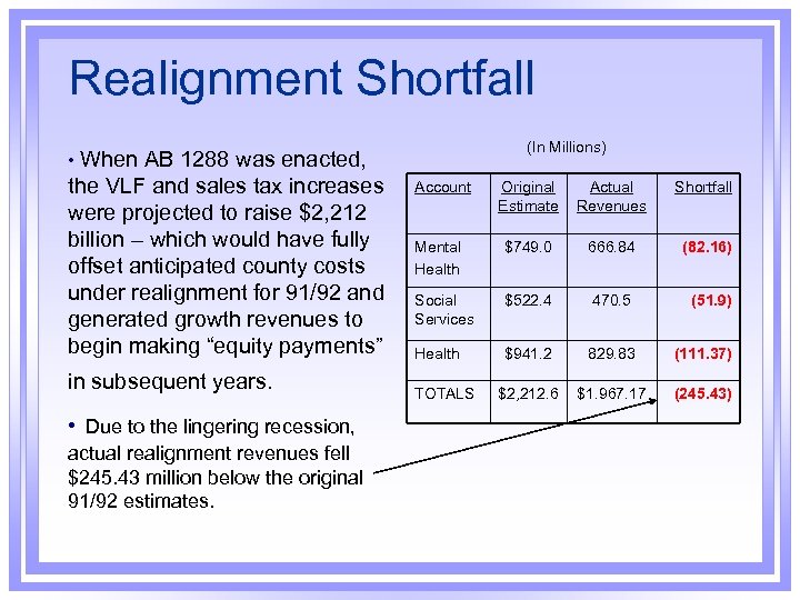 Realignment Shortfall When AB 1288 was enacted, the VLF and sales tax increases were