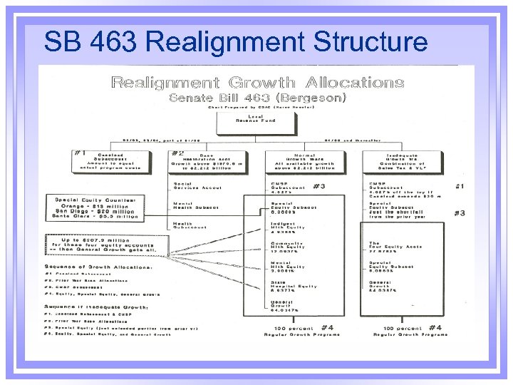 SB 463 Realignment Structure 