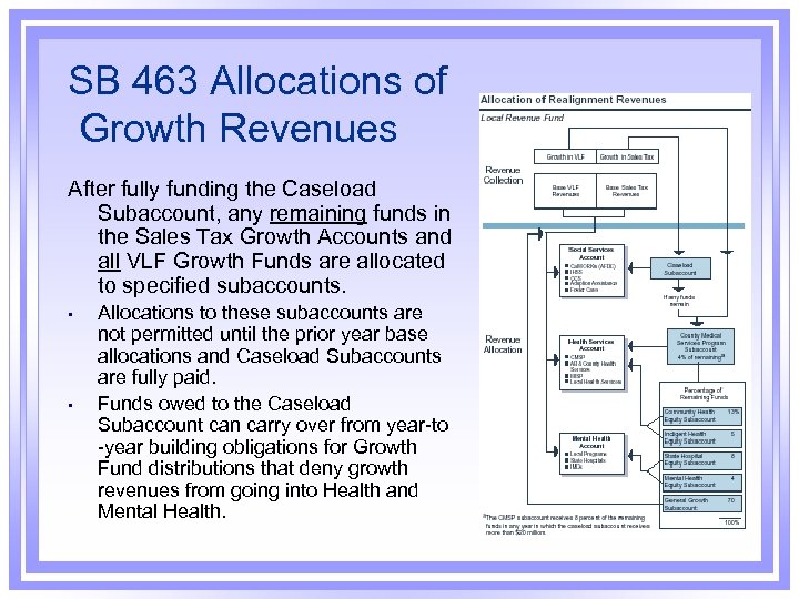 SB 463 Allocations of Growth Revenues After fully funding the Caseload Subaccount, any remaining