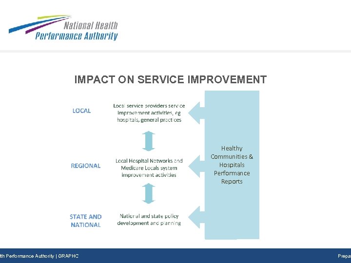 IMPACT ON SERVICE IMPROVEMENT Healthy Communities & Hospitals Performance Reports Subtitle Prepared DD/MM/YYY lth