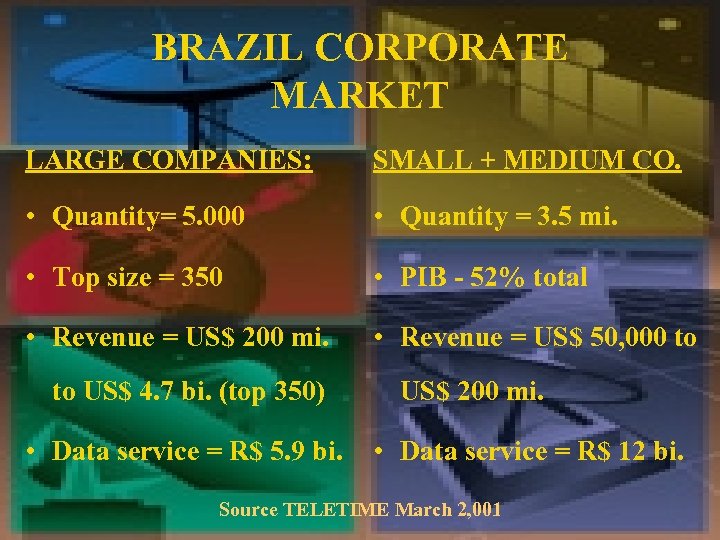 BRAZIL CORPORATE MARKET LARGE COMPANIES: SMALL + MEDIUM CO. • Quantity= 5. 000 •