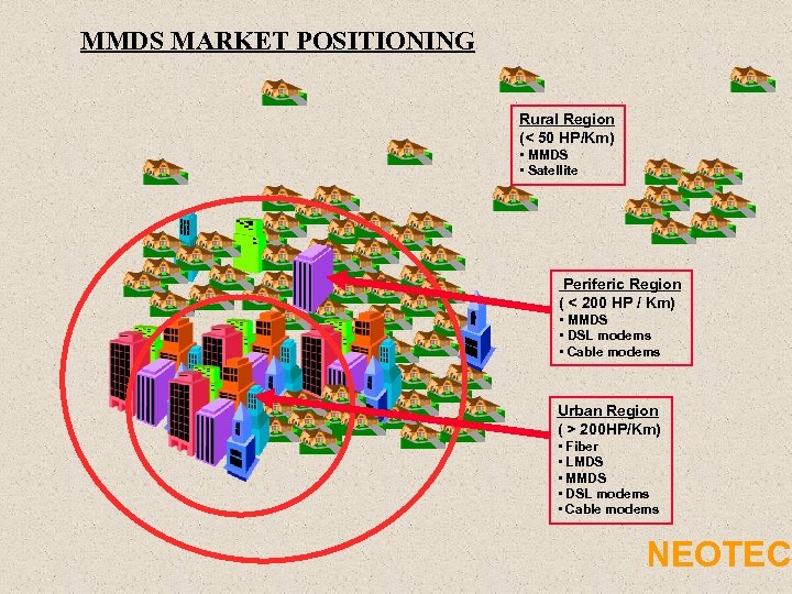 MMDS MARKET POSITIONING Rural Region (< 50 HP/Km) • MMDS • Satellite Periferic Region