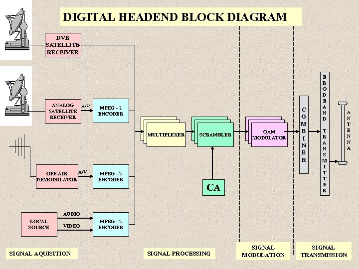 DIGITAL HEADEND BLOCK DIAGRAM DVB SATELLITE RECEIVER ANALOG A/V SATELLITE RECEIVER MPEG - 2