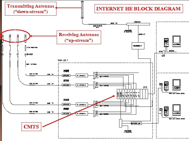 Transmitting Antennas (“down-stream”) INTERNET HE BLOCK DIAGRAM Receiving Antennas (“up-stream”) CMTS 