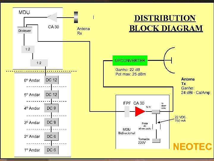 DISTRIBUTION BLOCK DIAGRAM NEOTEC 