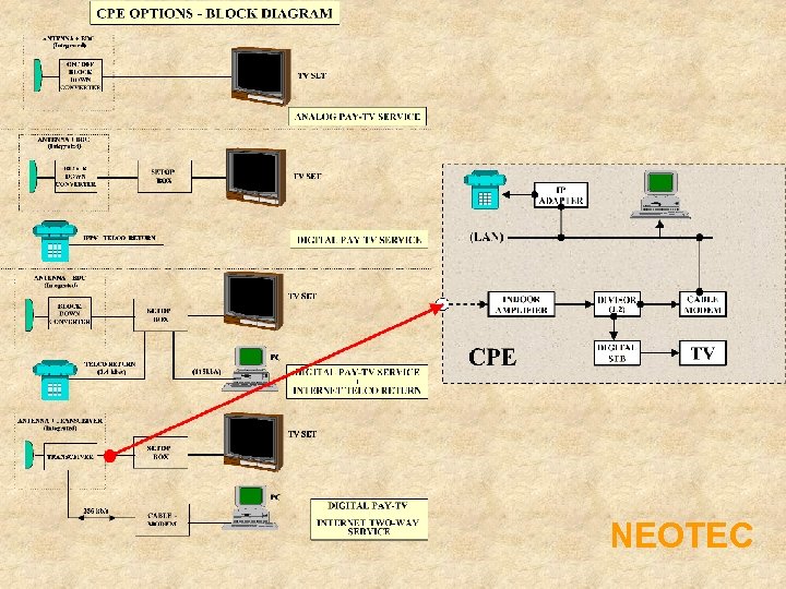 NEOTEC 