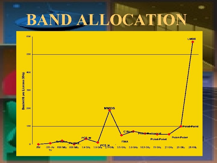 BAND ALLOCATION 