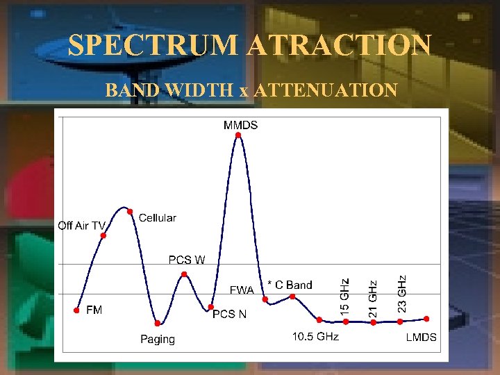 SPECTRUM ATRACTION BAND WIDTH x ATTENUATION 