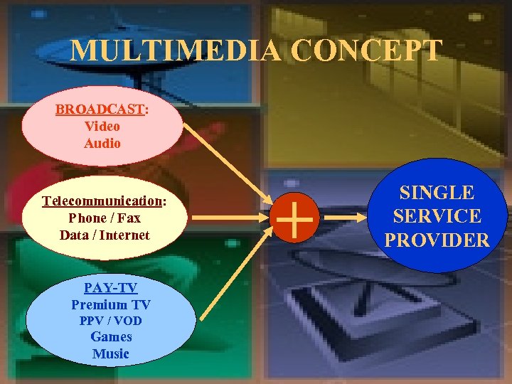 MULTIMEDIA CONCEPT BROADCAST: Video Audio Telecommunication: Phone / Fax Data / Internet PAY-TV Premium