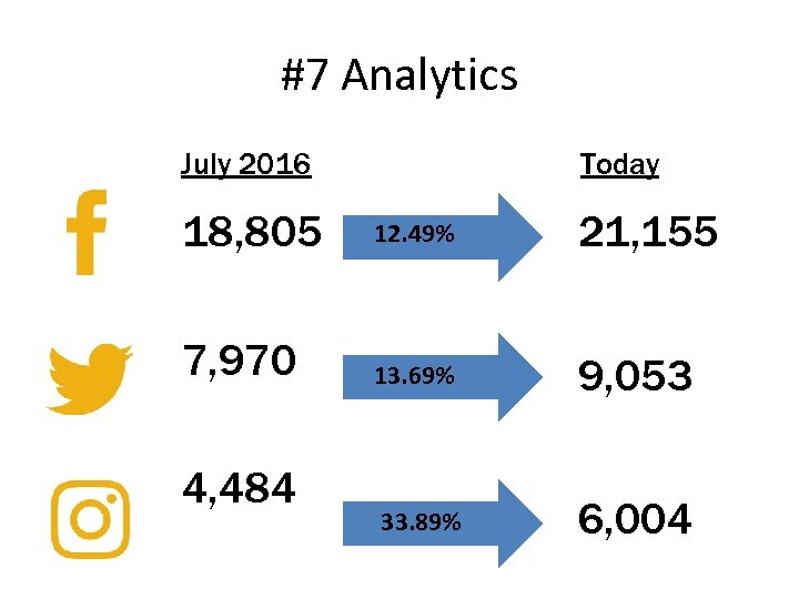 #7 Analytics July 2016 Today 18, 805 12. 49% 21, 155 7, 970 13.