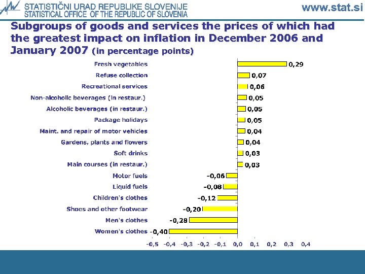 Subgroups of goods and services the prices of which had the greatest impact on