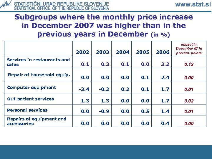 Subgroups where the monthly price increase in December 2007 was higher than in the